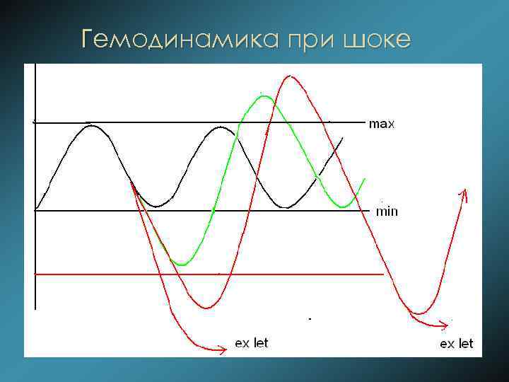 Гемодинамика при шоке 