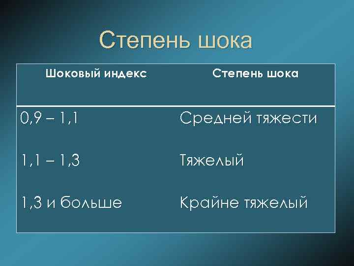 Степень шока Шоковый индекс Степень шока 0, 9 – 1, 1 Средней тяжести 1,