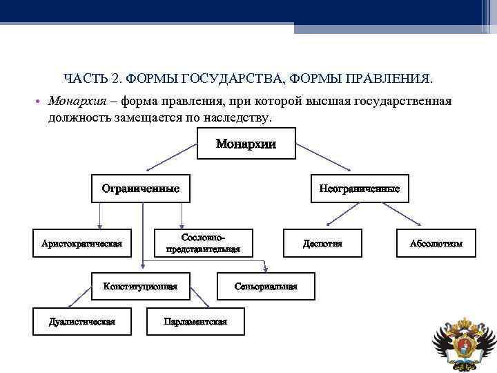 2 формы правления. Формы правления монархия аристократия. Иерархия в монархии. Формы государства лекция. Аристократическая форма правления.