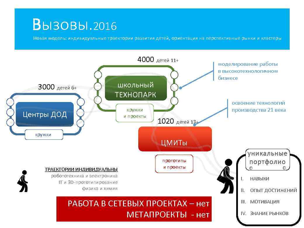 Вызовы. 2016 Новая модель: индивидуальные траектории развития детей, ориентация на перспективные рынки и кластеры