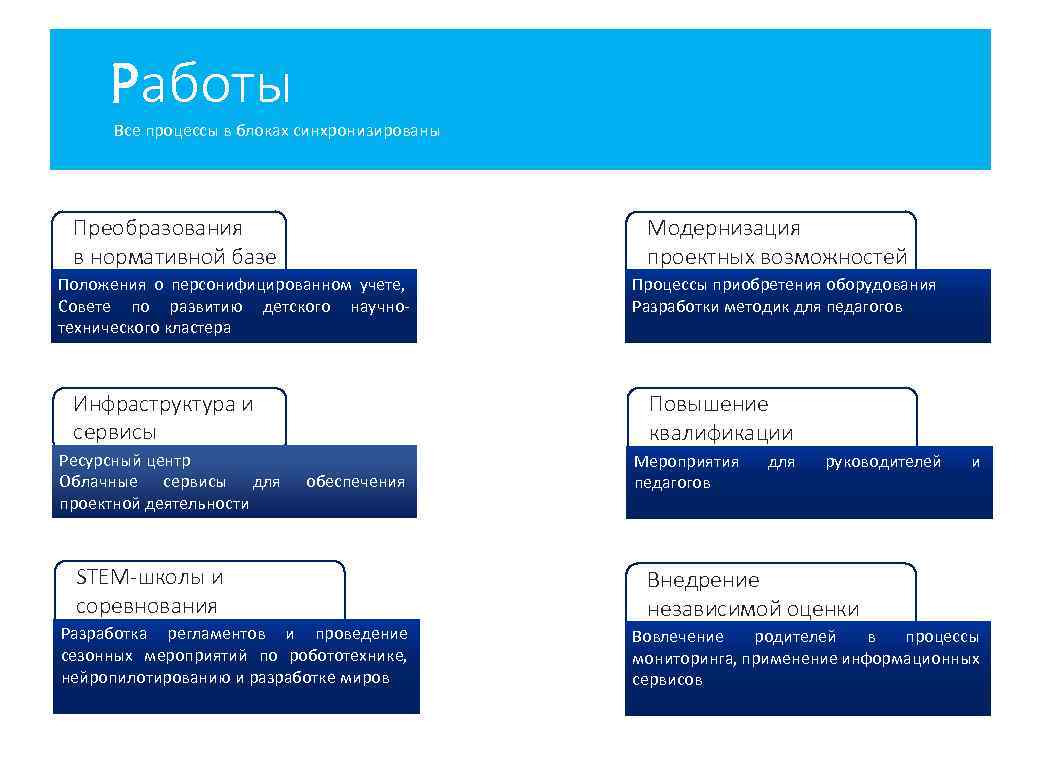 Работы Все процессы в блоках синхронизированы Преобразования в нормативной базе персонифицированный учет Положения о