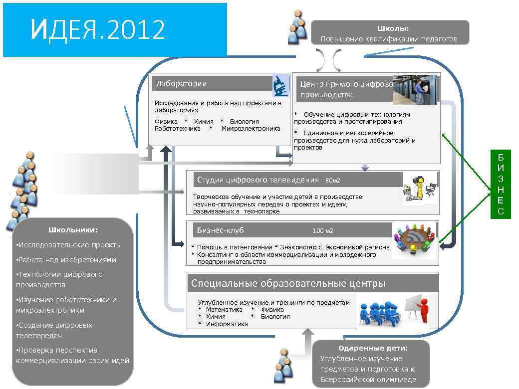 ИДЕЯ. 2012 Школы: Повышение квалификации педагогов Лаборатории Исследования и работа над проектами в лабораториях