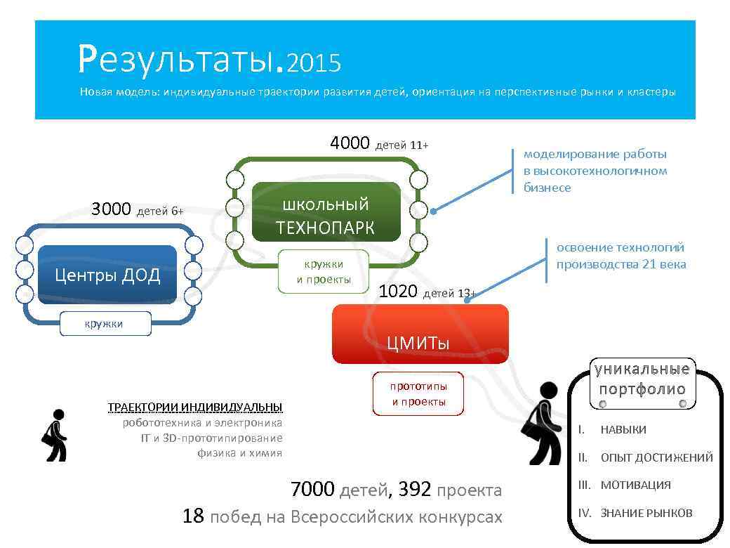 Результаты. 2015 Новая модель: индивидуальные траектории развития детей, ориентация на перспективные рынки и кластеры