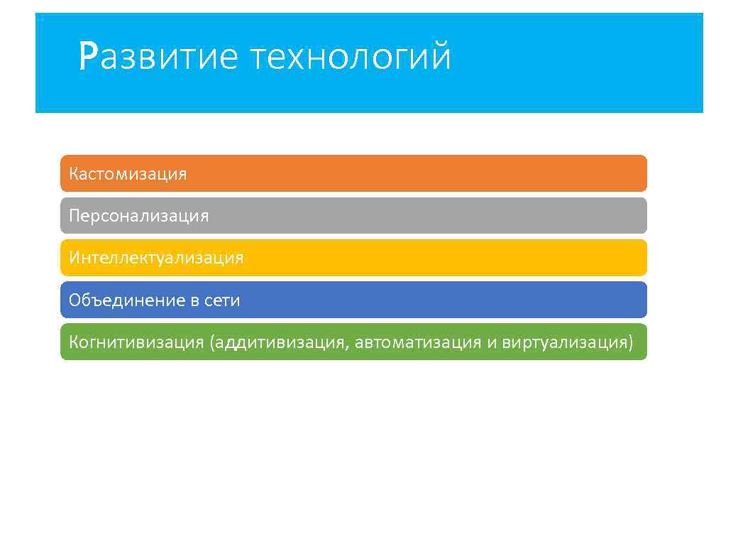 Развитие технологий Кастомизация Персонализация Интеллектуализация Объединение в сети Когнитивизация (аддитивизация, автоматизация и виртуализация) 