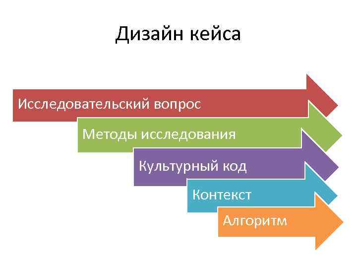 Дизайн кейса Исследовательский вопрос Методы исследования Культурный код Контекст Алгоритм 