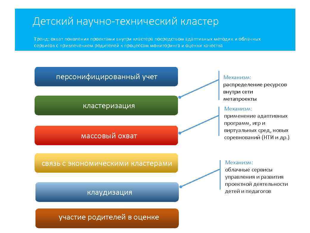 Детский научно-технический кластер Тренд: охват поколения проектами внутри кластера посредством адаптивных методик и облачных