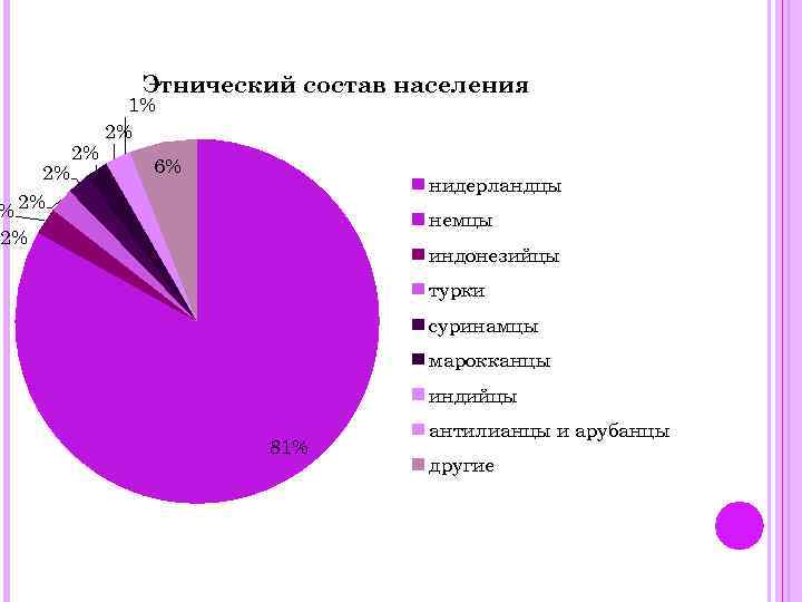 Диаграмма населения италии