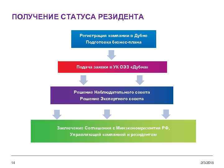 Особая экономическая зона дубна презентация