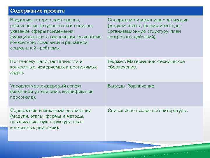 Содержание проекта Введение, которое дает анализ, разъяснение актуальности и новизны, указание сферы применения, функционального