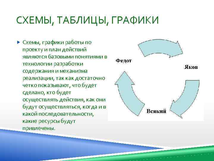 СХЕМЫ, ТАБЛИЦЫ, ГРАФИКИ Схемы, графики работы по проекту и план действий являются базовыми понятиями