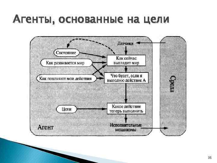 Агенты, основанные на цели 35 