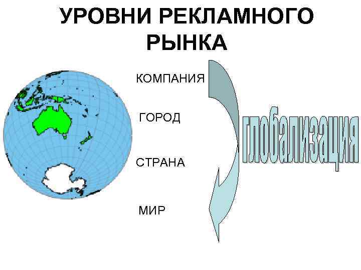 УРОВНИ РЕКЛАМНОГО РЫНКА КОМПАНИЯ ГОРОД СТРАНА МИР 