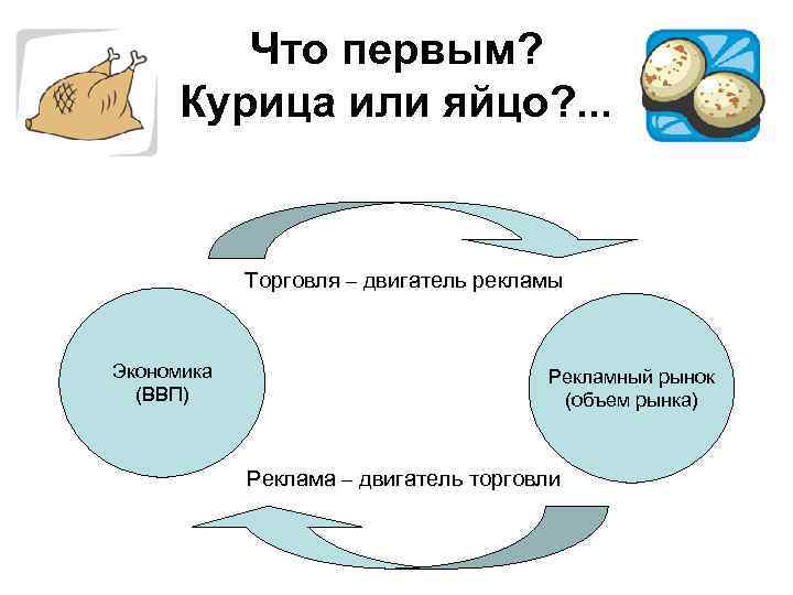 Что первым? Курица или яйцо? . . . Торговля – двигатель рекламы Экономика (ВВП)