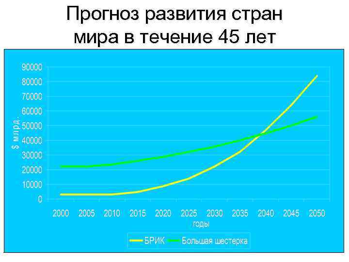 Прогноз развития стран мира в течение 45 лет 