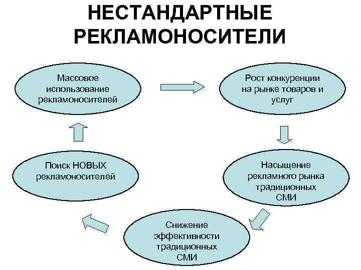 НЕСТАНДАРТНЫЕ РЕКЛАМОНОСИТЕЛИ Массовое использование рекламоносителей Рост конкуренции на рынке товаров и услуг Поиск НОВЫХ