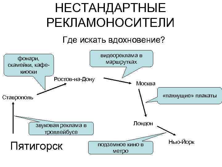 НЕСТАНДАРТНЫЕ РЕКЛАМОНОСИТЕЛИ Где искать вдохновение? фонари, скамейки, кафекиоски видеореклама в маршрутках Ростов-на-Дону Москва «пахнущие»