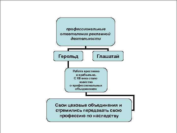 профессиональные ответвления рекламной деятельности Герольд Глашатай Работа престижна и прибыльна. С XII века стало