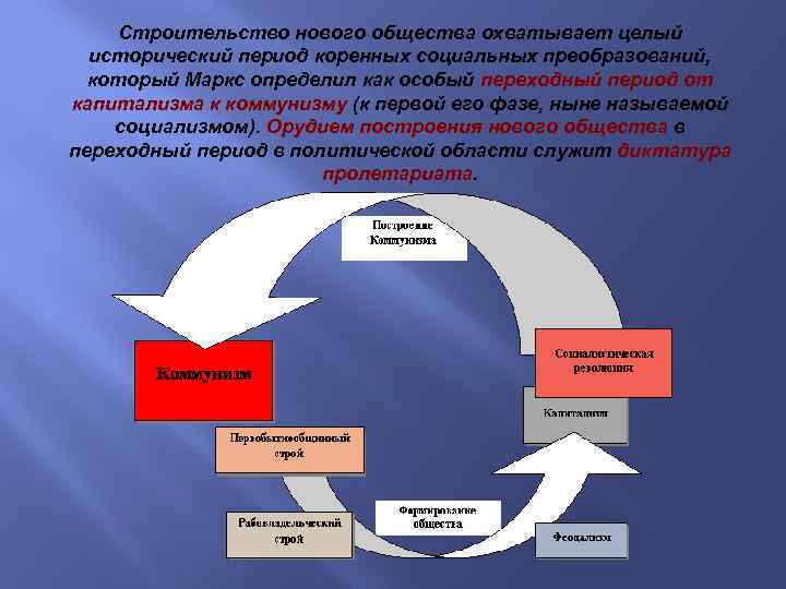 Строительство нового общества охватывает целый исторический период коренных социальных преобразований, который Маркс определил как