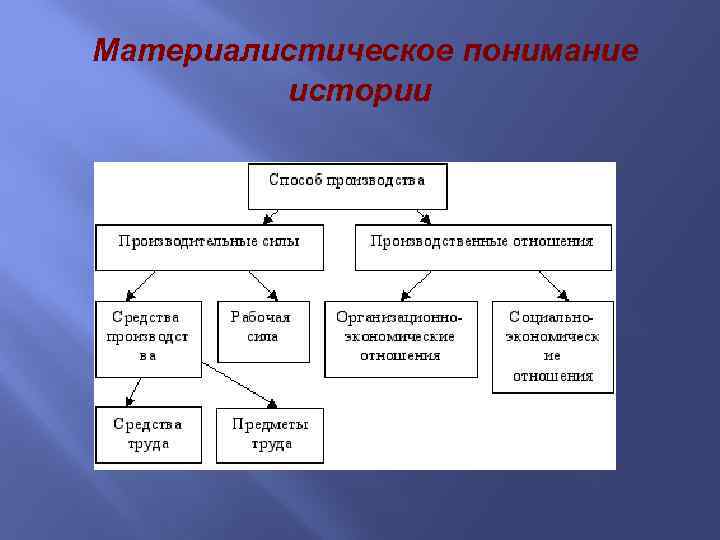 Материалистическое понимание истории 