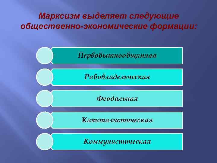 Марксизм выделяет следующие общественно-экономические формации: Первобытнообщинная Рабовладельческая Феодальная Капиталистическая Коммунистическая 