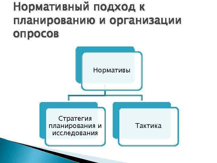 Нормативный подход к планированию и организации опросов Нормативы Стратегия планирования и исследования Тактика 