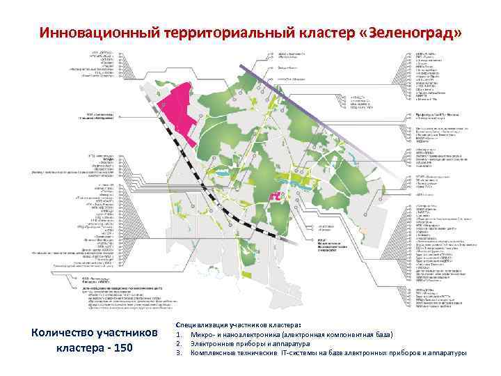 Инновационный территориальный кластер «Зеленоград» Зеленоград Количество участников кластера - 150 Специализация участников кластера: 1.