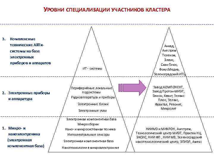 УРОВНИ СПЕЦИАЛИЗАЦИИ УЧАСТНИКОВ КЛАСТЕРА 3. Комплексные технические Ай. Тисистемы на базе электронных приборов и