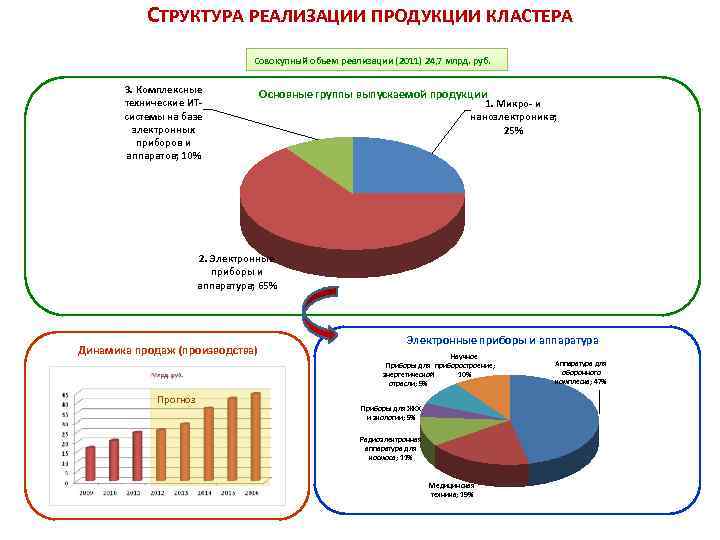 СТРУКТУРА РЕАЛИЗАЦИИ ПРОДУКЦИИ КЛАСТЕРА Совокупный объем реализации (2011) 24, 7 млрд. руб. 3. Комплексные