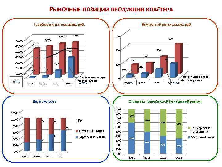 РЫНОЧНЫЕ ПОЗИЦИИ ПРОДУКЦИИ КЛАСТЕРА Зарубежные рынки, млрд. руб. 59000 57000 Внутренний рынок, млрд. руб.