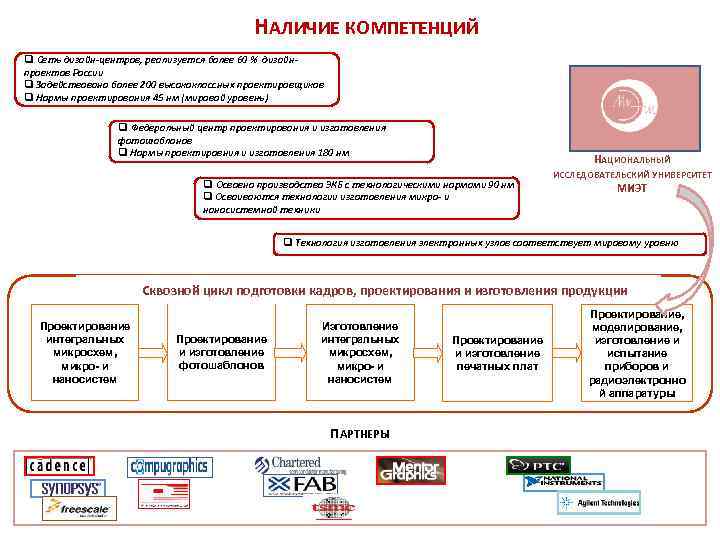 НАЛИЧИЕ КОМПЕТЕНЦИЙ q Сеть дизайн-центров, реализуется более 60 % дизайн- проектов России q Задействовано