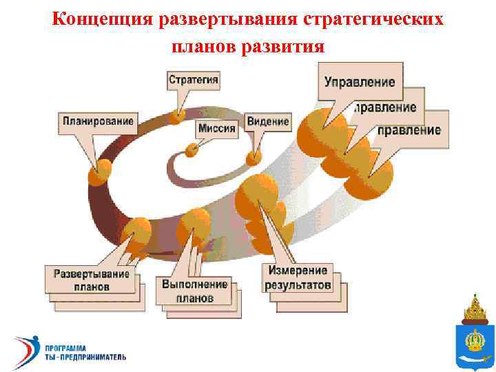 Концепция развертывания стратегических планов развития 