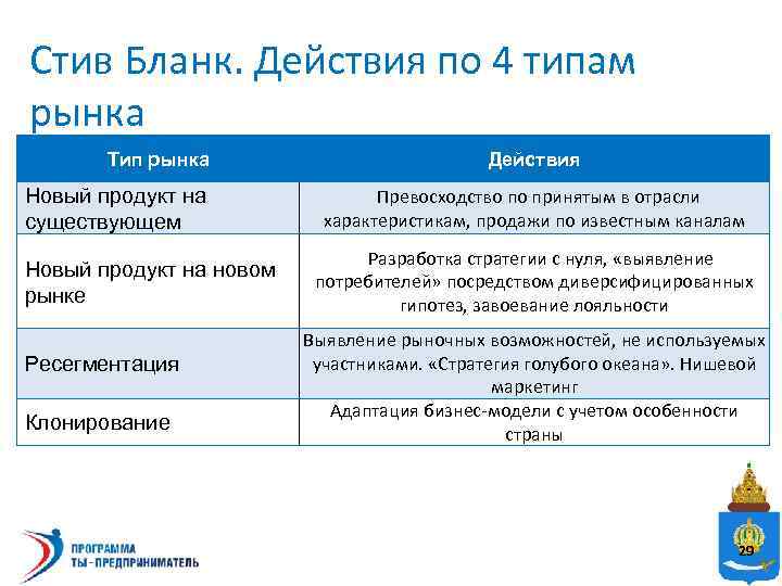 Стив Бланк. Действия по 4 типам рынка Тип рынка Новый продукт на существующем Новый