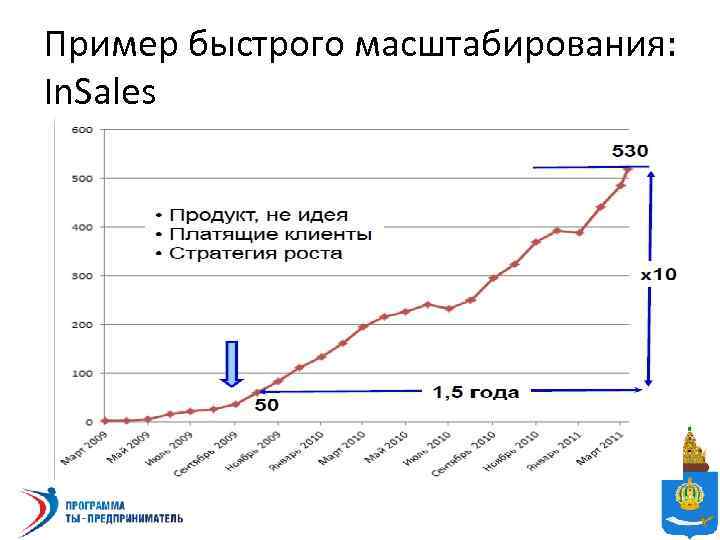 Пример быстрого масштабирования: In. Sales 