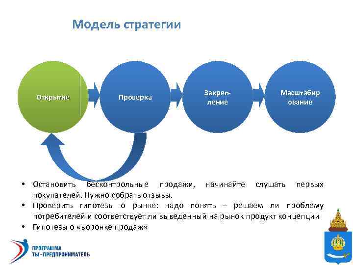 Модель стратегии Открытие Проверка Закрепление Масштабир ование • Остановить бесконтрольные продажи, начинайте слушать первых