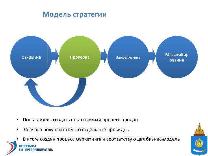 Модели стратегического маркетинга