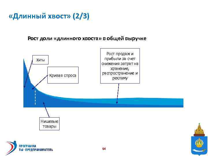  «Длинный хвост» (2/3) Рост доли «длинного хвоста» в общей выручке Хиты Кривая спроса