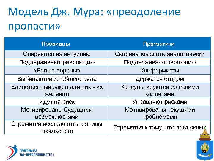 Модель Дж. Мура: «преодоление пропасти» Провидцы Прагматики Опираются на интуицию Поддерживают революцию «Белые вороны»