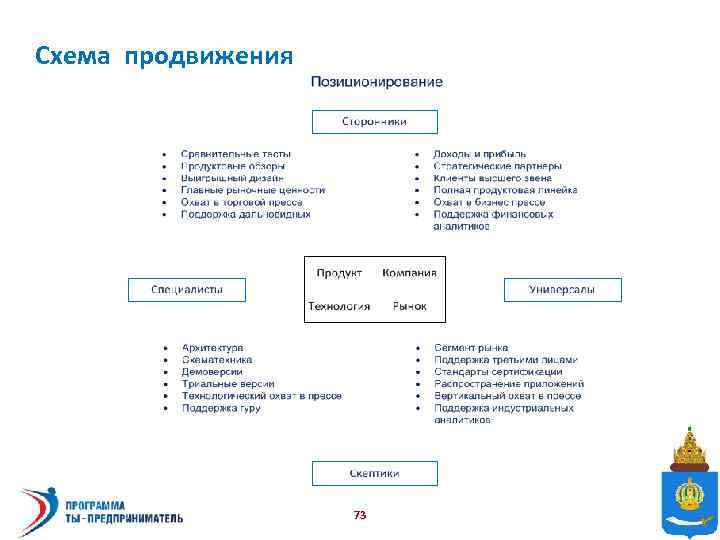 Схема продвижения 73 