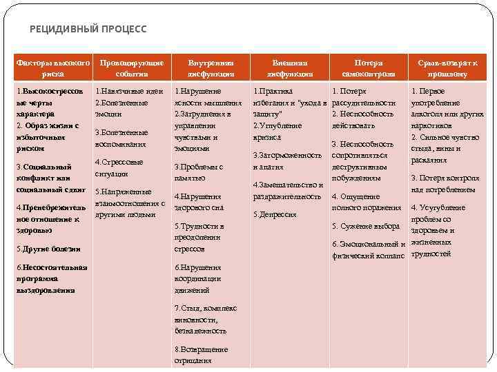 РЕЦИДИВНЫЙ ПРОЦЕСС Факторы высокого риска 1. Высокострессов ые черты характера 2. Образ жизни с