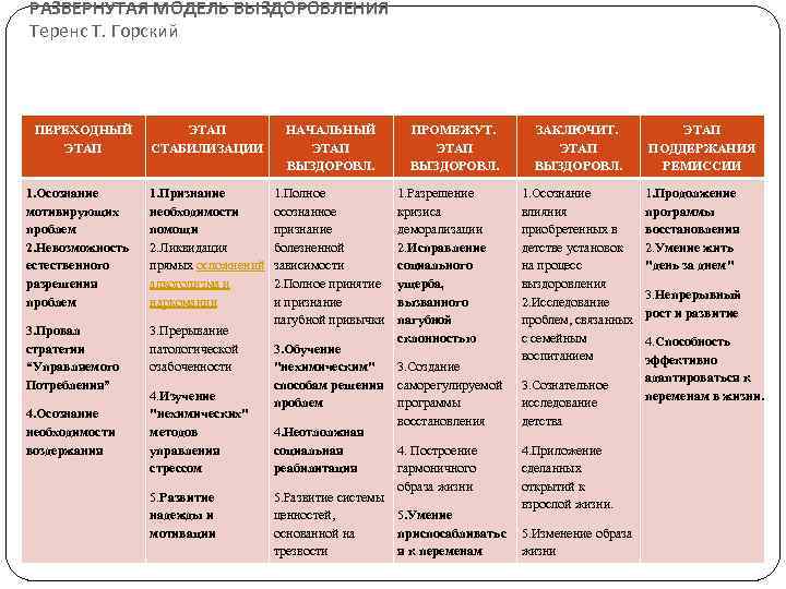 РАЗВЕРНУТАЯ МОДЕЛЬ ВЫЗДОРОВЛЕНИЯ Теренс Т. Горский ПЕРЕХОДНЫЙ ЭТАП СТАБИЛИЗАЦИИ НАЧАЛЬНЫЙ ЭТАП ВЫЗДОРОВЛ. 1. Осознание