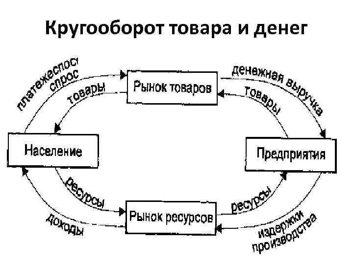 Схема кругооборота ресурсов денег товаров и услуг