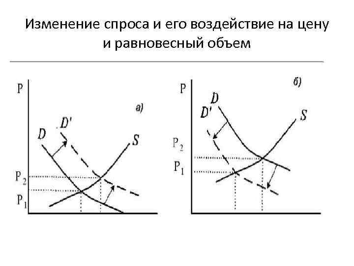 Изменение спроса. Равновесный объем. Изменение спроса и его воздействие на цену. Равновесный объем спроса. Равновесный объем это в экономике.