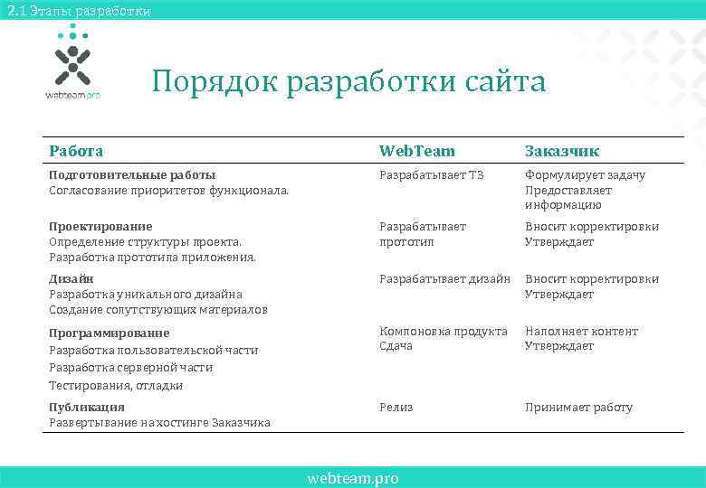 2. 1 Этапы разработки Порядок разработки сайта Работа Web. Team Заказчик Подготовительные работы Согласование