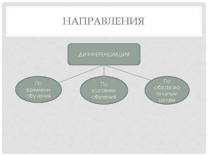 НАПРАВЛЕНИЯ ДИФФЕРЕНЦИАЦИЯ По времени обучения По условиям обучения По образова тельным целям 