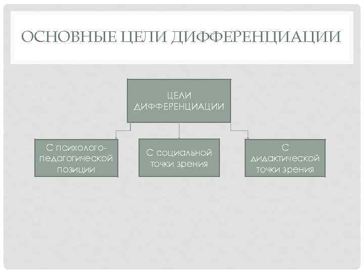 ОСНОВНЫЕ ЦЕЛИ ДИФФЕРЕНЦИАЦИИ С психолого педагогической позиции С социальной точки зрения С дидактической точки