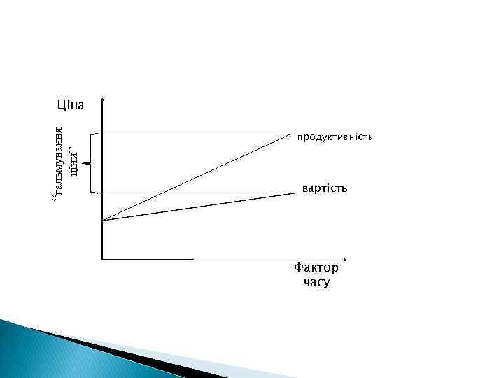 “гальмування ціни” Ціна продуктивність вартість Фактор часу 