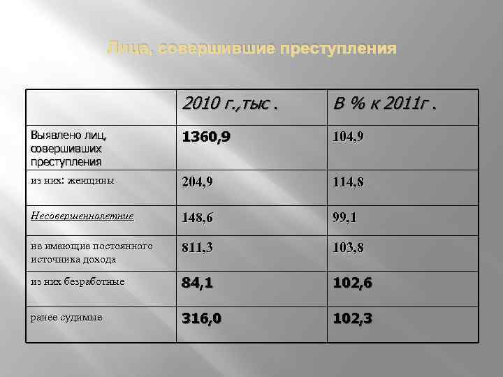 Лица, совершившие преступления 2010 г. , тыс. В % к 2011 г. Выявлено лиц,