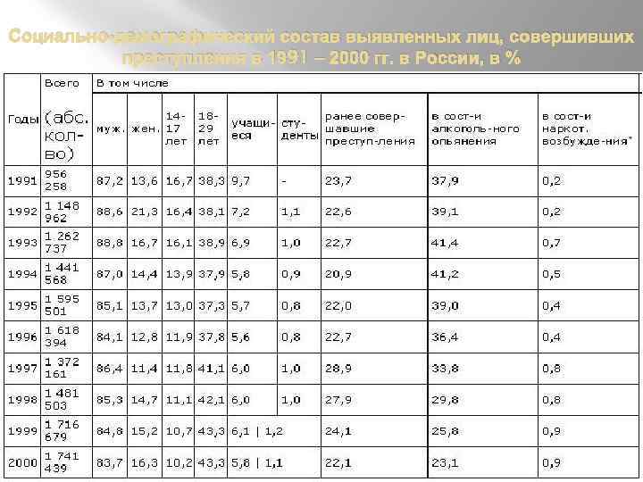 Социально-демографический состав выявленных лиц, совершивших преступления в 1991 – 2000 гг. в России, в