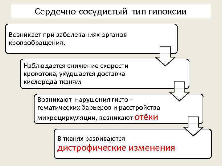 Сердечно-сосудистый тип гипоксии Возникает при заболеваниях органов кровообращения. Наблюдается снижение скорости кровотока, ухудшается доставка