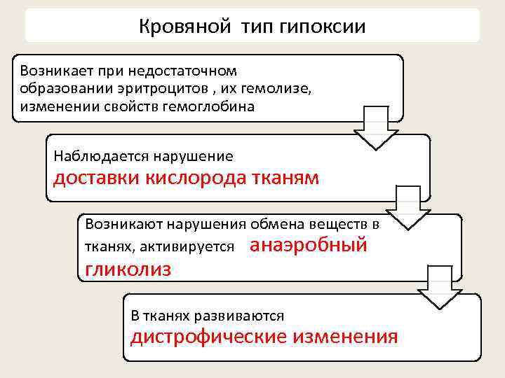 Кровяной тип гипоксии Возникает при недостаточном образовании эритроцитов , их гемолизе, изменении свойств гемоглобина